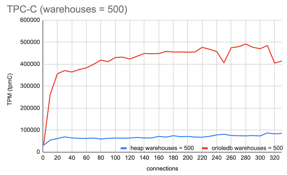 TPC-C (warehouses = 500)